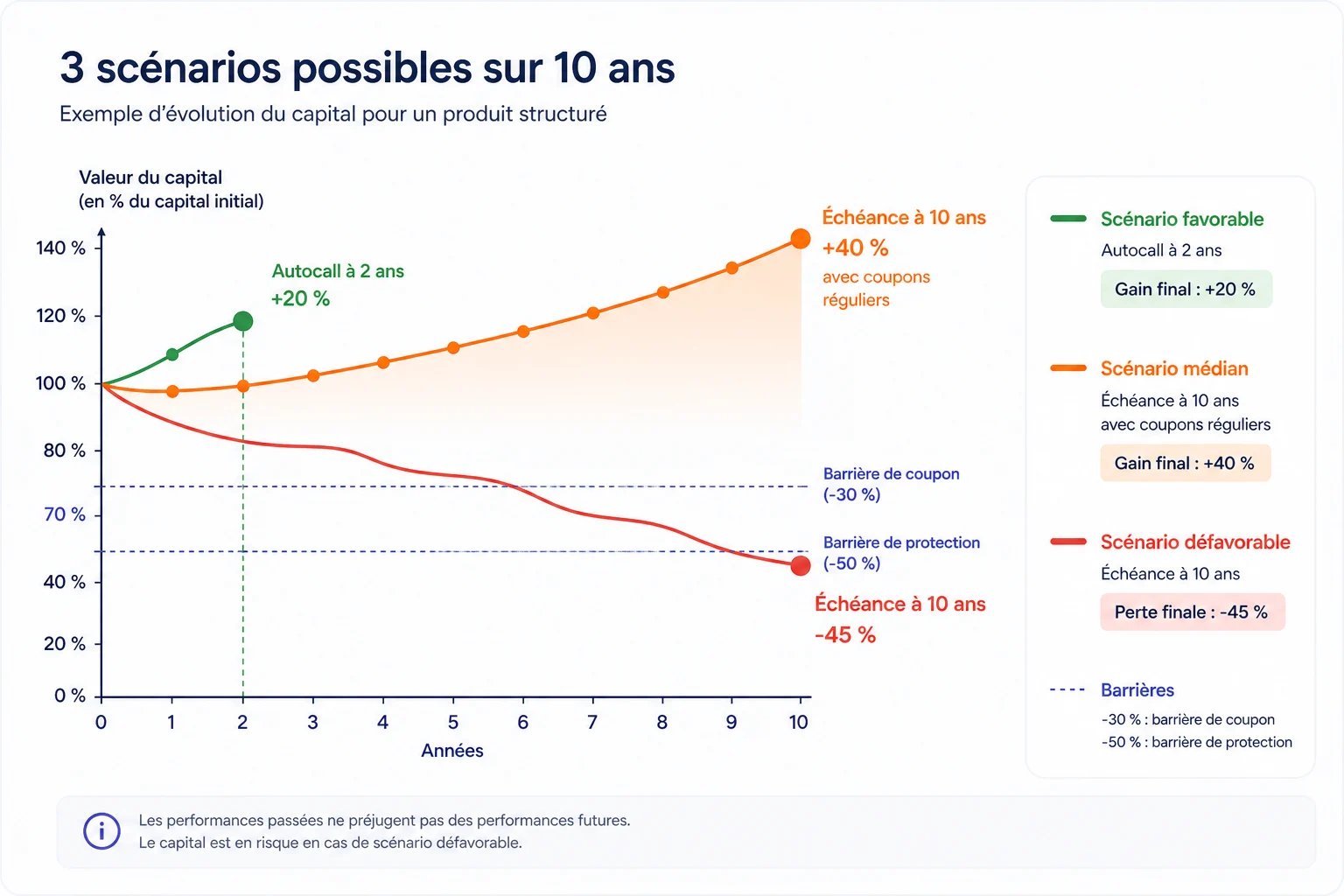 Produits structurés : guide complet pour comprendre, choisir et investir — illustration 53