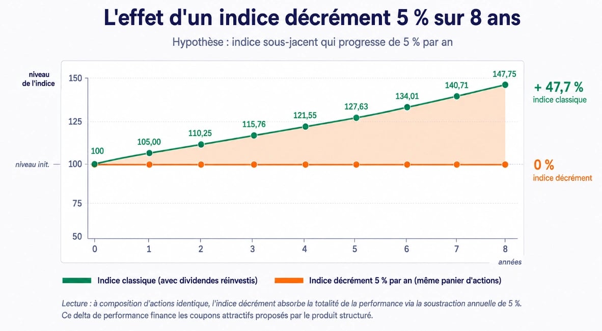 Frais produits structurés : ouvrons le capot — illustration 10