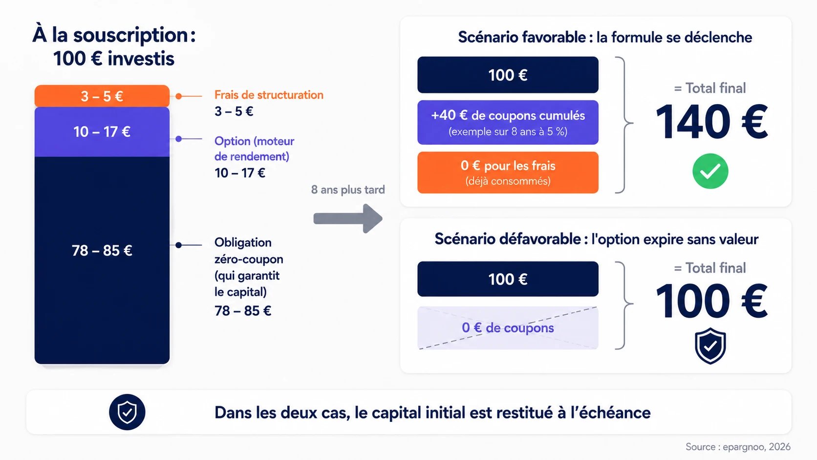 Produit structuré à capital garanti : fonctionnement, rendement et comment choisir en 2026 — illustration 17