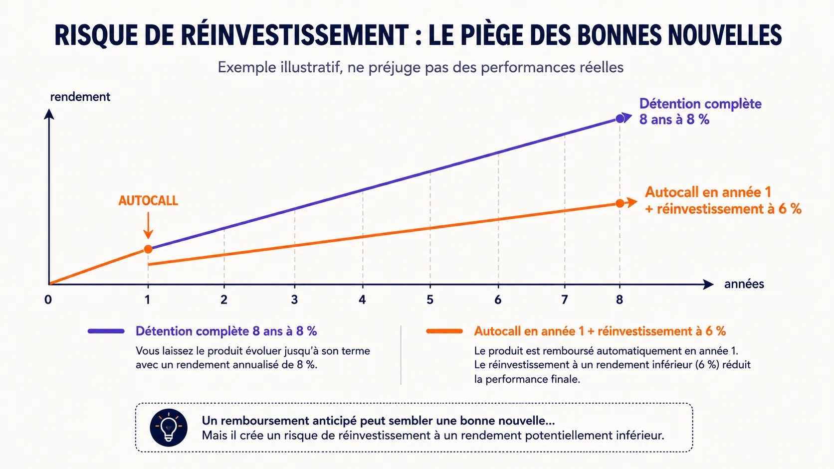 Risques des produits structurés : ce que dit (vraiment) le DIC — illustration 55