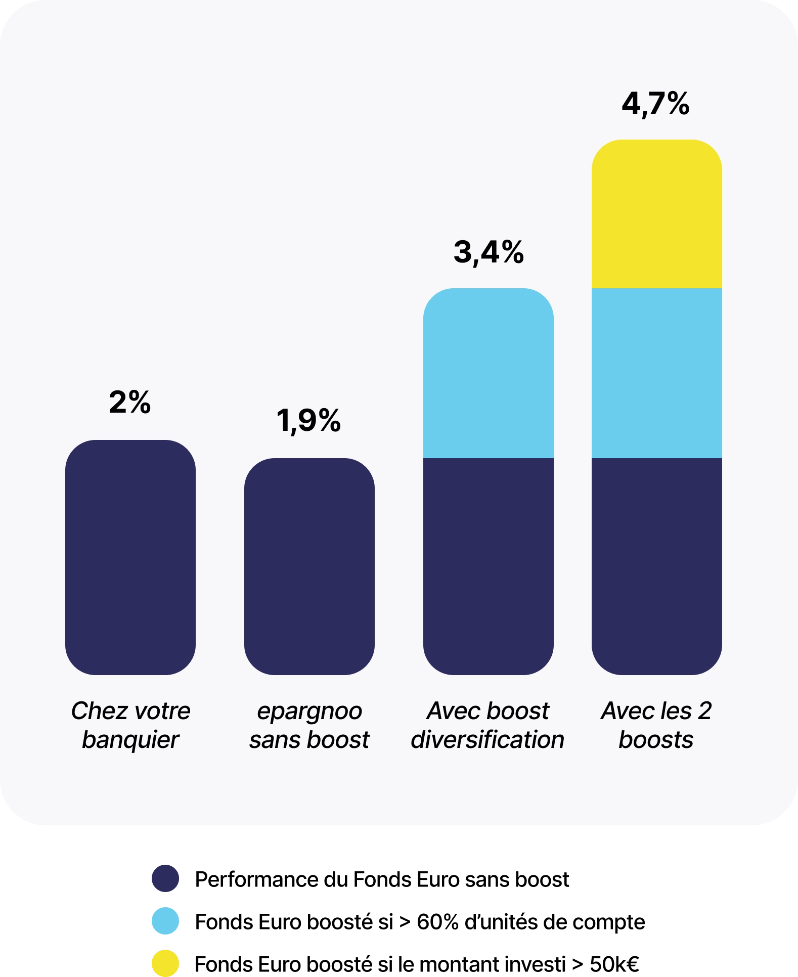 Graphique représentant le boost du fond Euros