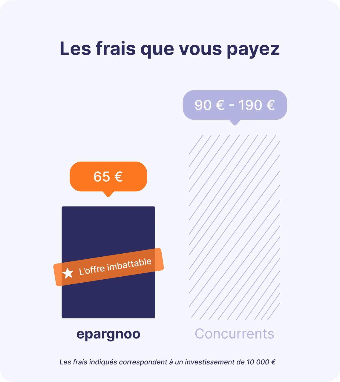Investir avec le cashback epargnoo, c'est encore mieux