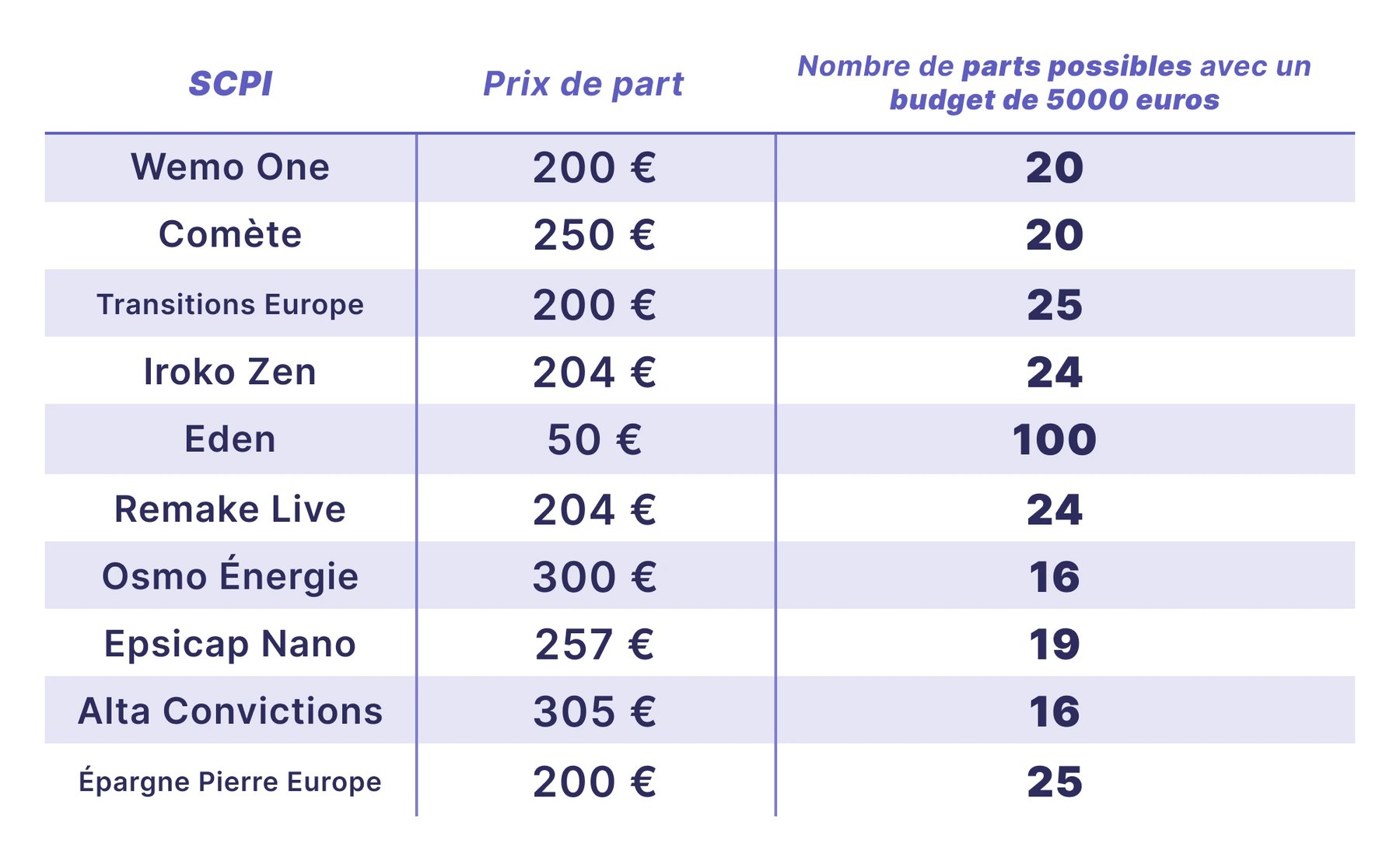 Comment investir 5000 euros en SCPI ? — illustration 24