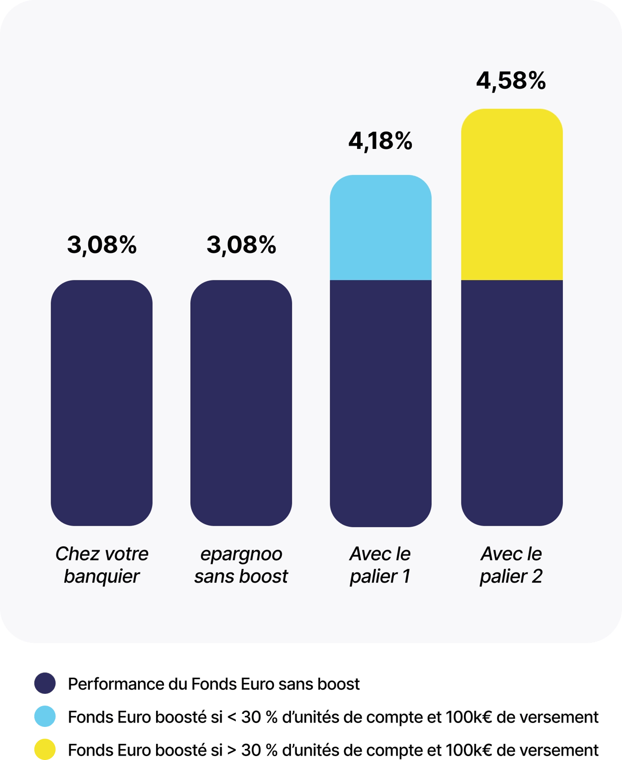 Graphique représentant le boost du fond Euros