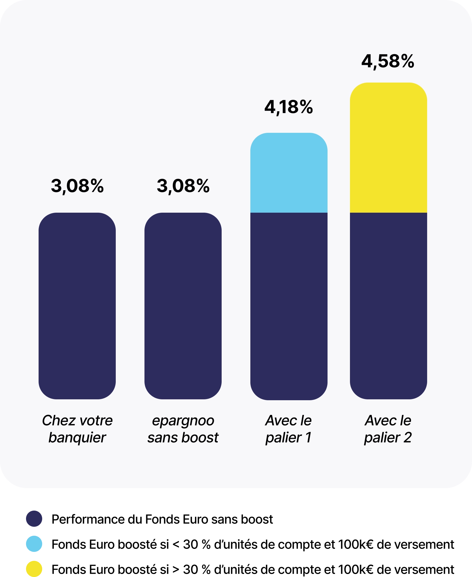 Graphique comparant le rendement du Fonds Euro chez votre banquier, chez Epargnoo sans bonus, puis avec les paliers 1 et 2
