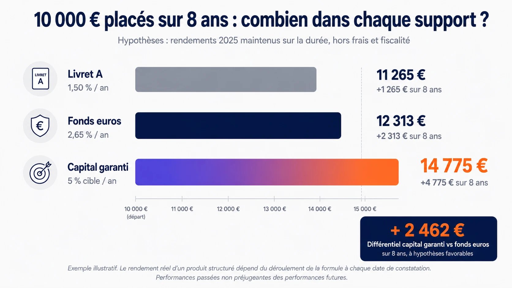 Produit structuré à capital garanti : fonctionnement, rendement et comment choisir en 2026 — illustration 26