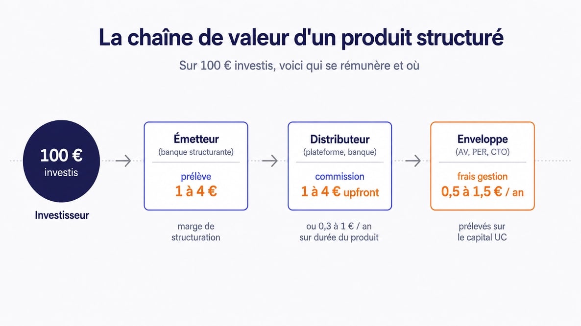 Frais produits structurés : ouvrons le capot — illustration 39