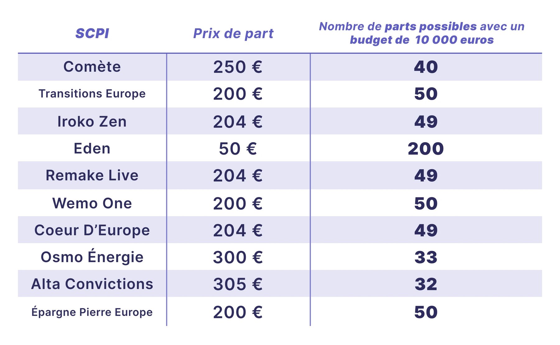 Comment investir 10 000 euros dans une SCPI selon notre expert ? — illustration 27